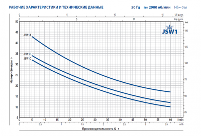 Поверхностный многоступенчатый самовсасывающий насос с рабочим колесом из технополимера Pedrollo JSWm 1A Поверхностный многоступенчатый самовсасывающий насос с рабочим колесом из технополимера Pedrollo JSWm 1A