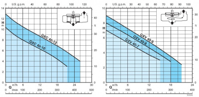Бытовой погружной насос Calpeda GXVM 40-9 Бытовой погружной насос Calpeda GXVM 40-9