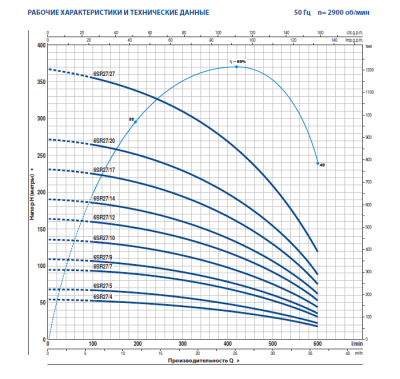 Скважинный 6-ти дюймовый насос Pedrollo 6SR27/20 -PD Скважинный 6-ти дюймовый насос Pedrollo 6SR27/20 -PD