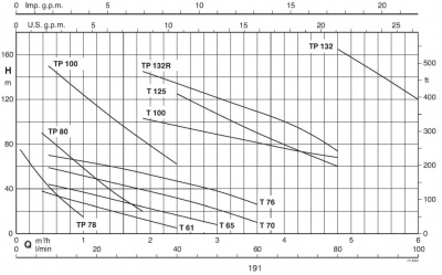 Поверхностный одноступенчатый насос Calpeda B-TM 61E