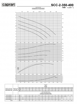 Горизонтальные насосы двустороннего входа Caprari SCC-2-350-400 1450 Горизонтальные насосы двустороннего входа Caprari SCC-2-350-400 1450