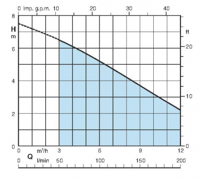 Бытовой погружной насос Calpeda GM 10 WE