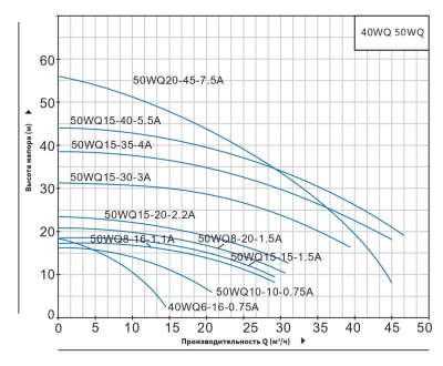 Погружной канализационный насос нового типа Purity 40WQ6-16-0.75A