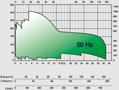 Вертикальные многоступенчатые насосы Caprari CVX 031 из нержавеющей стали Вертикальные многоступенчатые насосы Caprari CVX 031 из нержавеющей стали