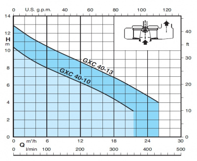 Автоматическая станция Calpeda GEO 230-GXCM 40-10 Автоматическая станция Calpeda GEO 230-GXCM 40-10