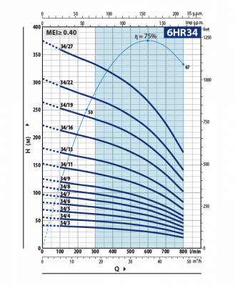 Скважинный 6-ти дюймовый насос Pedrollo 6HR 34/8 -PD Скважинный 6-ти дюймовый насос Pedrollo 6HR 34/8 -PD