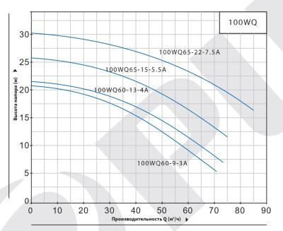 Погружной канализационный насос нового типа Purity 100WQ65-15-5.5A
