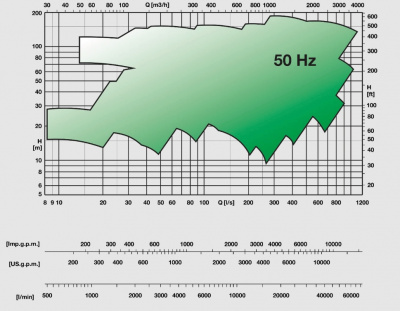 Горизонтальные насосы двухстороннего входа Caprari SCC Горизонтальные насосы двухстороннего входа Caprari SCC