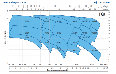 Консольно-моноблочная насосная часть для перекачивания чистой воды Pedrollo FG4-40/160C Консольно-моноблочная насосная часть для перекачивания чистой воды Pedrollo FG4-40/160C