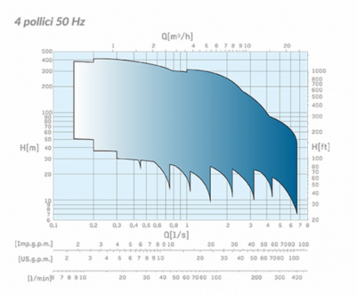 Скважинные насосы Caprari для воды с большим содержанием песка DESERT ENERGY E4XED25 Скважинные насосы Caprari для воды с большим содержанием песка DESERT ENERGY E4XED25