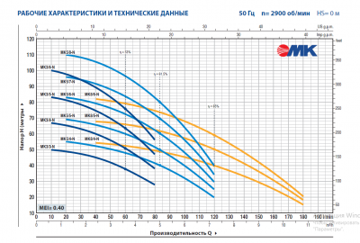 Вертикальный многоступенчатый насос Pedrollo MKm 5/7-N Вертикальный многоступенчатый насос Pedrollo MKm 5/7-N