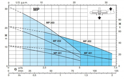 Погружной колодезный насос Calpeda MPM 402 Погружной колодезный насос Calpeda MPM 402