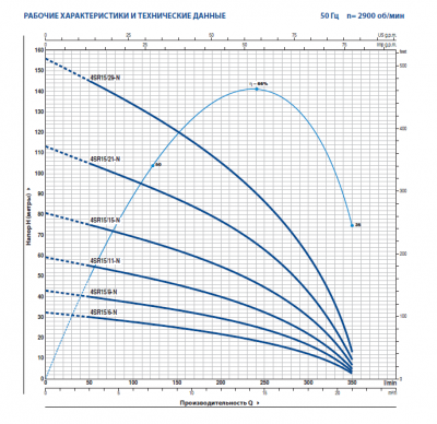 Скважинный 4-х дюймовый насос Pedrollo 4SR15m/6 -N -PD Скважинный 4-х дюймовый насос Pedrollo 4SR15m/6 -N -PD