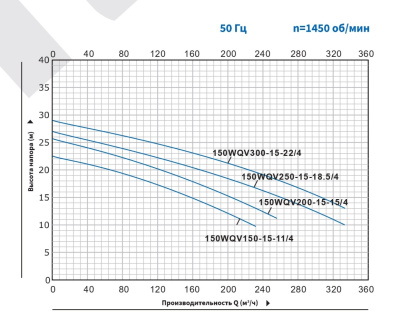 Погружной канализационный насос с режущим механизмом Purity 150WQV250-15-18.5/4