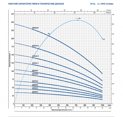 Скважинный 6-ти дюймовый насос Pedrollo 6SR44/5 -PD Скважинный 6-ти дюймовый насос Pedrollo 6SR44/5 -PD