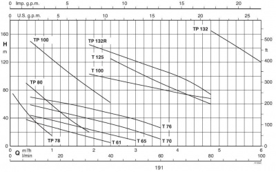 Поверхностный одноступенчатый насос Calpeda TPM 80E
