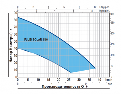 Скважинный 4-х дюймовый насос Pedrollo FLUID SOLAR 1/10 с солнечными панелями питания Скважинный 4-х дюймовый насос Pedrollo FLUID SOLAR 1/10 с солнечными панелями питания