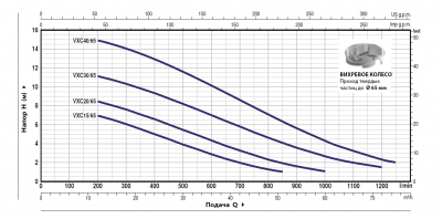 Погружной фекальный дренажный насос Pedrollo VXC 40/65 из чугуна с рабочим колесом Vortex Погружной фекальный дренажный насос Pedrollo VXC 40/65 из чугуна с рабочим колесом Vortex