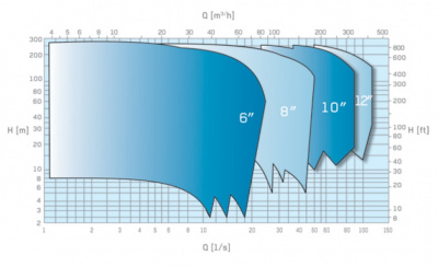 Вертикальные полупогружные насосы Caprari P16C Вертикальные полупогружные насосы Caprari P16C