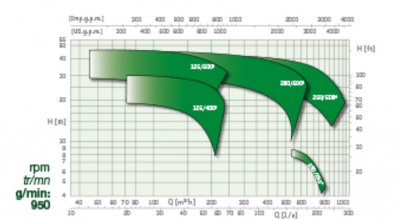 Одноступенчатые горизонтальные центробежные насосы Caprari NC 125-250 1450 Одноступенчатые горизонтальные центробежные насосы Caprari NC 125-250 1450