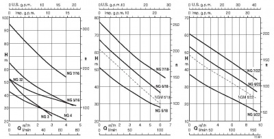 Поверхностный самовсасывающий одноступенчатый насос Calpeda NG 3/A Поверхностный самовсасывающий одноступенчатый насос Calpeda NG 3/A