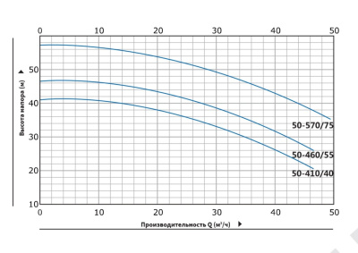 Вертикальный циркуляционный насос инлайн Purity PT 50-460/55 (N)