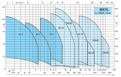 Поверхностный многоступенчатый насос Calpeda MXVL 50-1507 O Поверхностный многоступенчатый насос Calpeda MXVL 50-1507 O