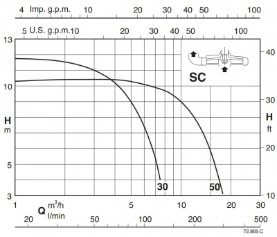 Полупогружной насос Calpeda SCM 30/1000/A Полупогружной насос Calpeda SCM 30/1000/A