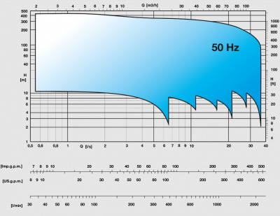 Скважинные насосы Caprari E6KX30 из нержавеющей стали Скважинные насосы Caprari E6KX30 из нержавеющей стали