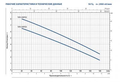 Дренажный насос для загрязненной воды Pedrollo TOP 3 - VORTEX/GM Дренажный насос для загрязненной воды Pedrollo TOP 3 - VORTEX/GM