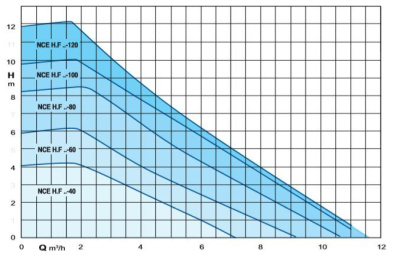 Бытовой поверхностный циркуляционный насос Calpeda NCE H 32F-60/220