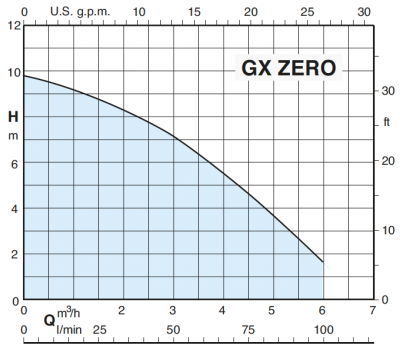 Погружной дренажный насос для грязной воды Calpeda GXM ZERO Погружной дренажный насос для грязной воды Calpeda GXM ZERO