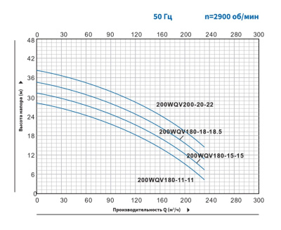 Погружной канализационный насос с режущим механизмом Purity 200WQV180-11-11/4