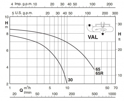 Полупогружной насос Calpeda VAL 65/2000/A Полупогружной насос Calpeda VAL 65/2000/A