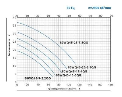 Погружной канализационный насос с режущим механизмом Purity 80WQ45-28-7.5QG