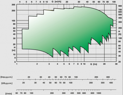 Горизонтальные секционные насосы высокого давления Caprari NMU 1750 Горизонтальные секционные насосы высокого давления Caprari NMU 1750