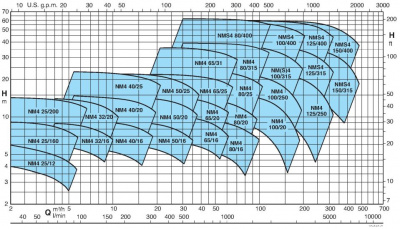 Поверхностный одноступенчатый насос Calpeda NM4 50/16B/C Поверхностный одноступенчатый насос Calpeda NM4 50/16B/C