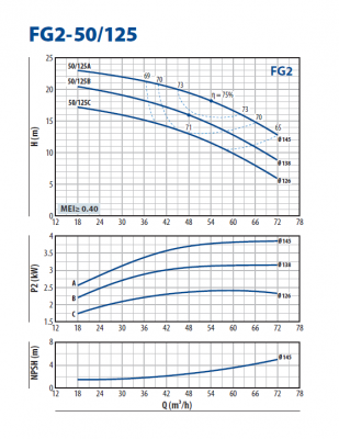 Консольно-моноблочная насосная часть для перекачивания чистой воды Pedrollo FG2-50/125C Консольно-моноблочная насосная часть для перекачивания чистой воды Pedrollo FG2-50/125C
