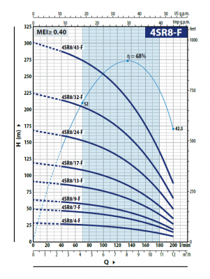 Скважинный 4-х дюймовый насос Pedrollo 4SR 8/7 -F -PD Скважинный 4-х дюймовый насос Pedrollo 4SR 8/7 -F -PD