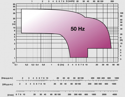 Дренажные насосы Caprari для загрязненной воды D, M & MAT MAV Дренажные насосы Caprari для загрязненной воды D, M & MAT MAV