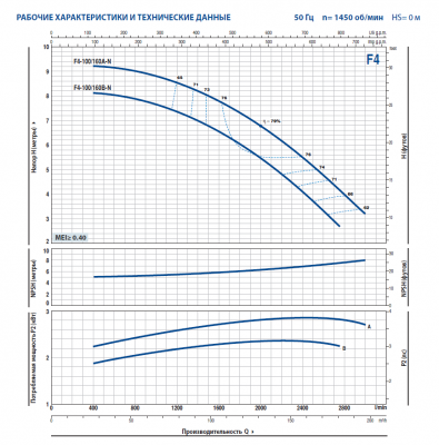 Поверхностный одноступенчатый консольно-моноблочный насос Pedrollo F4-100/160B-N Поверхностный одноступенчатый консольно-моноблочный насос Pedrollo F4-100/160B-N