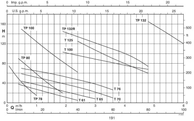 Поверхностный одноступенчатый насос Calpeda T 125/A