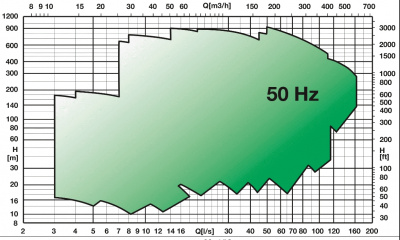 Горизонтальные многоступенчатые насосы высокого давления Caprari PMA 65 1750 Горизонтальные многоступенчатые насосы высокого давления Caprari PMA 65 1750