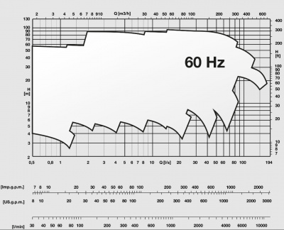 Поверхностные одноступенчатые консольно-моноблочные насосы Caprari NMC 80 2P Поверхностные одноступенчатые консольно-моноблочные насосы Caprari NMC 80 2P