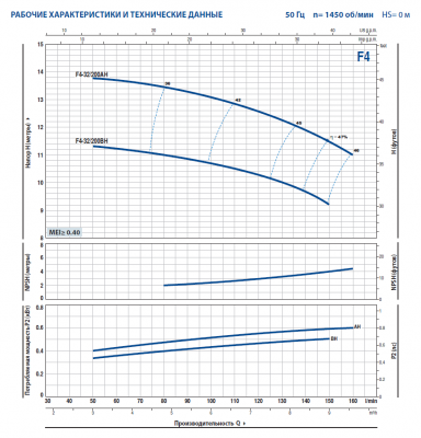 Поверхностный одноступенчатый консольно-моноблочный насос Pedrollo F4-32/200AH Поверхностный одноступенчатый консольно-моноблочный насос Pedrollo F4-32/200AH