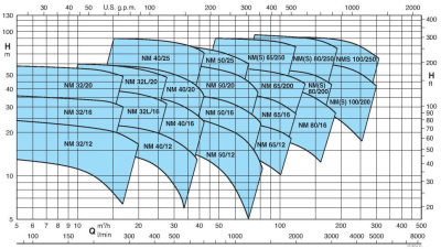 Поверхностный одноступенчатый консольно-моноблочный насос Calpeda NM 50/25A/C