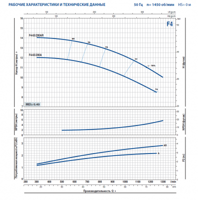 Поверхностный одноступенчатый консольно-моноблочный насос Pedrollo F4-65/200A Поверхностный одноступенчатый консольно-моноблочный насос Pedrollo F4-65/200A