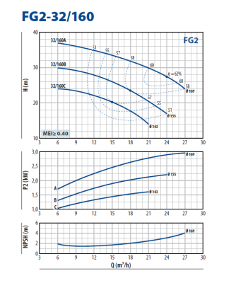 Консольно-моноблочная насосная часть для перекачивания чистой воды Pedrollo FG2-32/160B Консольно-моноблочная насосная часть для перекачивания чистой воды Pedrollo FG2-32/160B