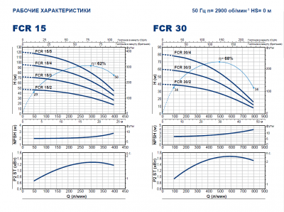Центробежный многоступенчатый насос Pedrollo FCR 30/3 Центробежный многоступенчатый насос Pedrollo FCR 30/3