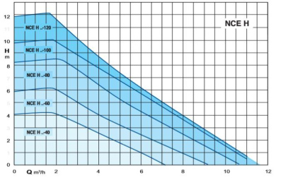Бытовой поверхностный циркуляционный насос Calpeda NCE H 32-100/180
